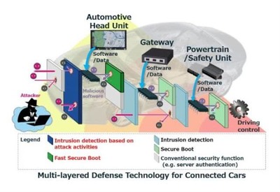 三菱電機開發汽車網絡防御技術 護航智能駕駛安全